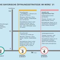 2021-03-16 Corona-Öffnungsstrategie Stufenmodell März